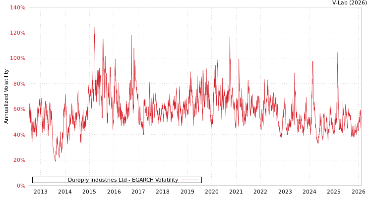 graph of Duroply Industries Ltd EGARCH