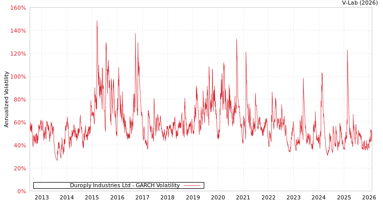 graph of Duroply Industries Ltd GARCH