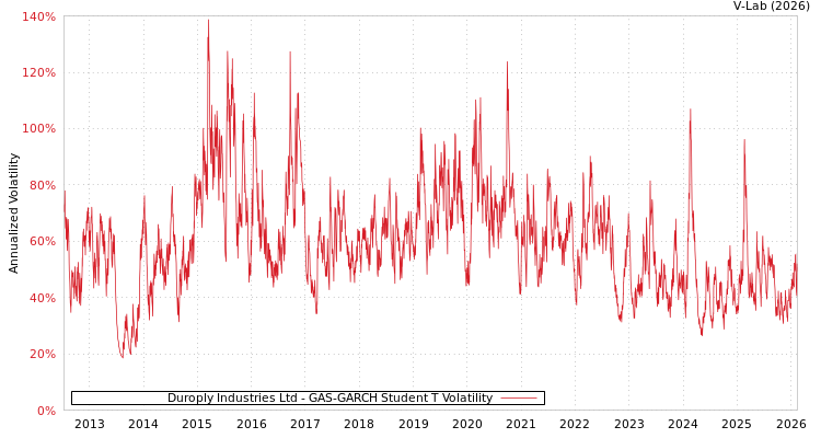 graph of Duroply Industries Ltd GAS-GARCH-T