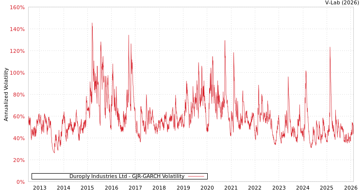 graph of Duroply Industries Ltd GJR-GARCH