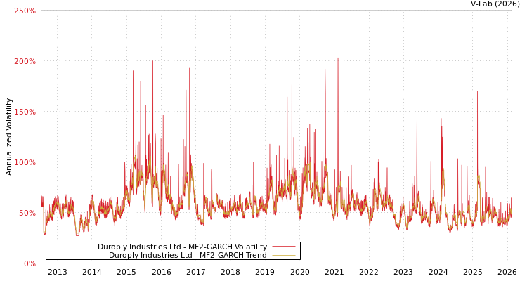 graph of Duroply Industries Ltd MF2-GARCH