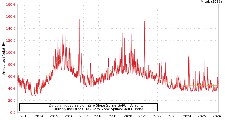 graph of Duroply Industries Ltd S0GARCH