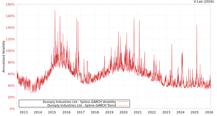 graph of Duroply Industries Ltd SGARCH