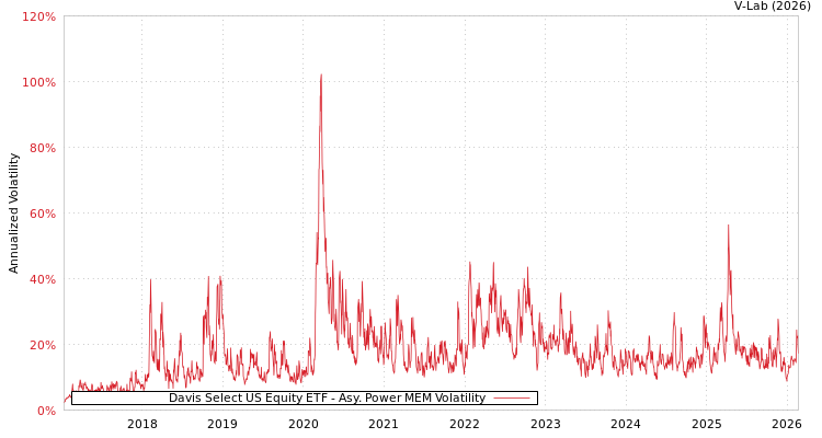 graph of Davis Select US Equity ETF APMEM