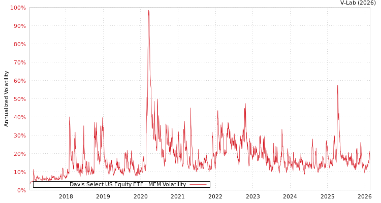 graph of Davis Select US Equity ETF MEM