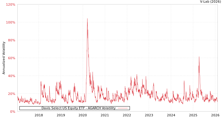 graph of Davis Select US Equity ETF AGARCH