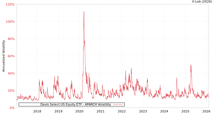 graph of Davis Select US Equity ETF APARCH