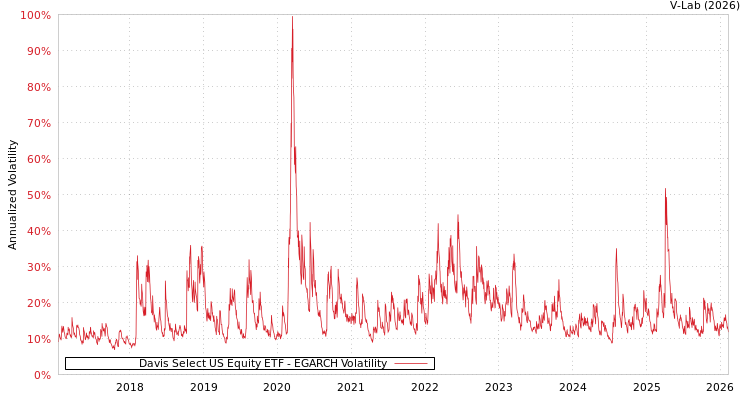 graph of Davis Select US Equity ETF EGARCH