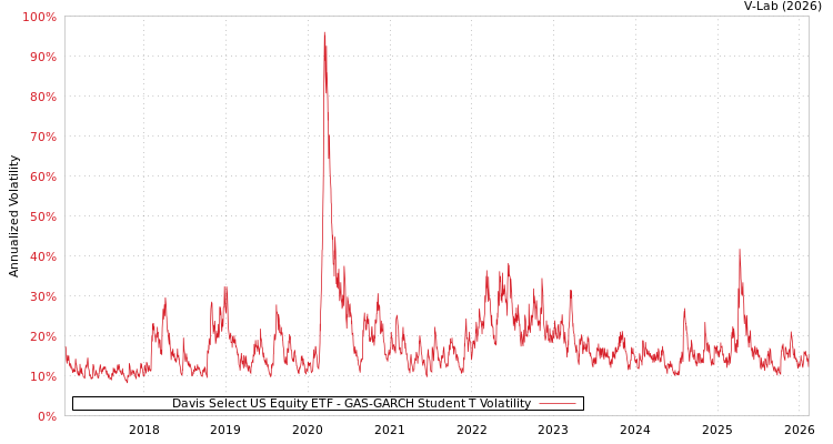 graph of Davis Select US Equity ETF GAS-GARCH-T