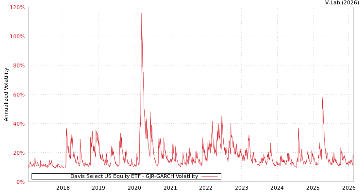 graph of Davis Select US Equity ETF GJR-GARCH