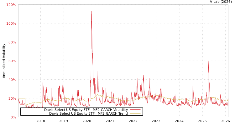 graph of Davis Select US Equity ETF MF2-GARCH