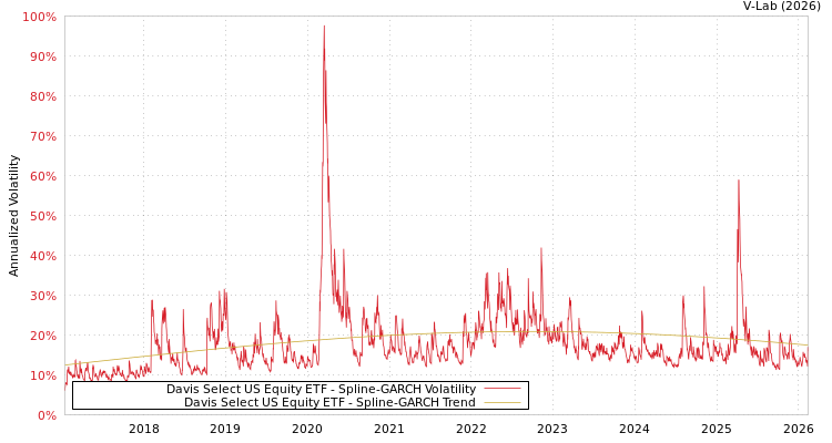 graph of Davis Select US Equity ETF SGARCH