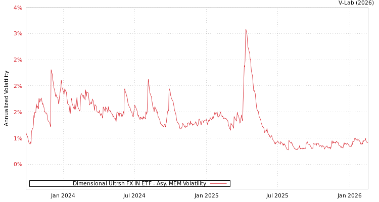 graph of Dimensional Ultrsh FX IN ETF AMEM