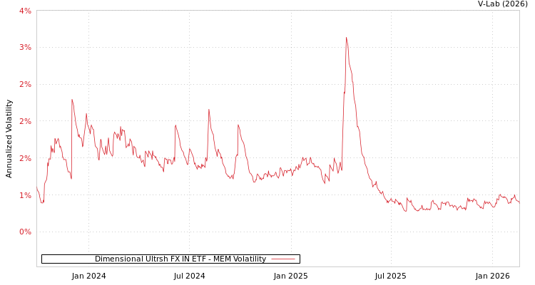 graph of Dimensional Ultrsh FX IN ETF MEM