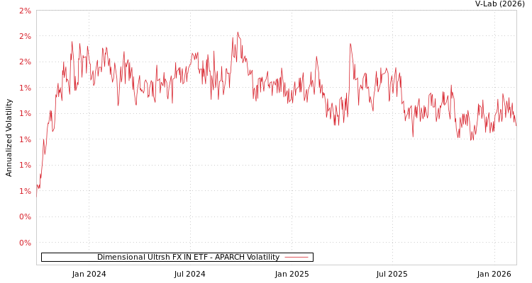 graph of Dimensional Ultrsh FX IN ETF APARCH