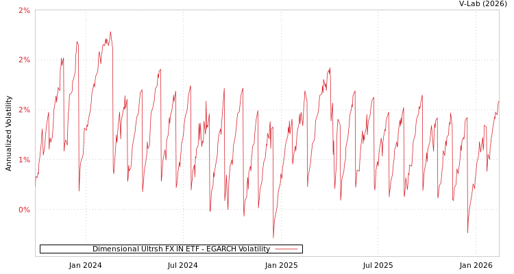 graph of Dimensional Ultrsh FX IN ETF EGARCH