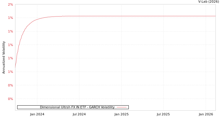 graph of Dimensional Ultrsh FX IN ETF GARCH