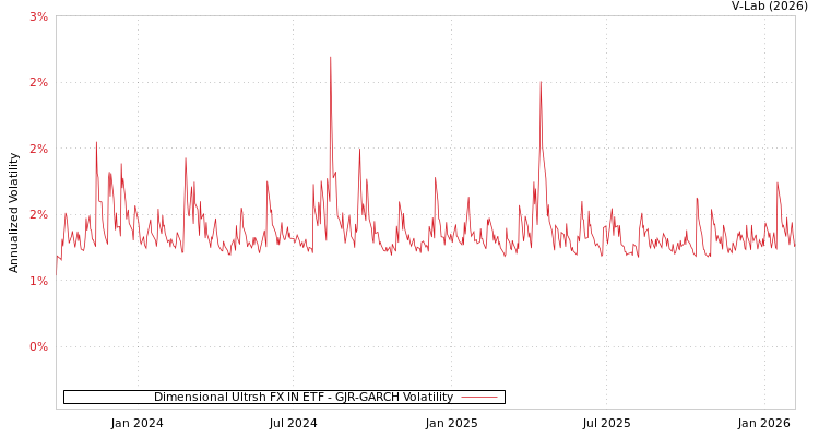 graph of Dimensional Ultrsh FX IN ETF GJR-GARCH