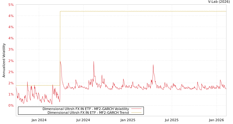 graph of Dimensional Ultrsh FX IN ETF MF2-GARCH