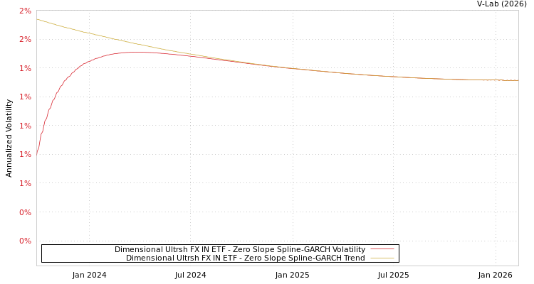 graph of Dimensional Ultrsh FX IN ETF S0GARCH