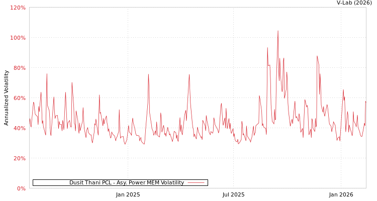 graph of Dusit Thani PCL APMEM