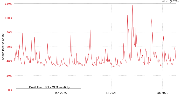 graph of Dusit Thani PCL MEM