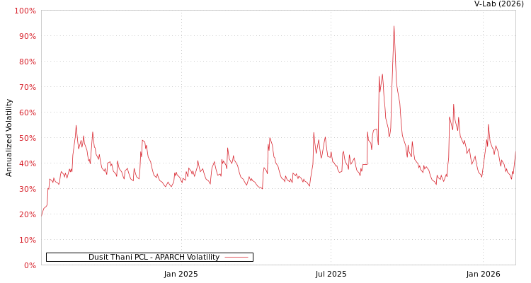 graph of Dusit Thani PCL APARCH