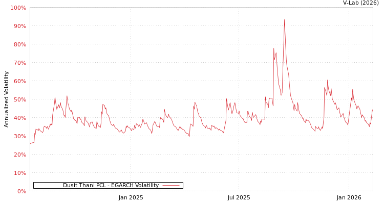 graph of Dusit Thani PCL EGARCH