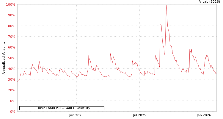 graph of Dusit Thani PCL GARCH
