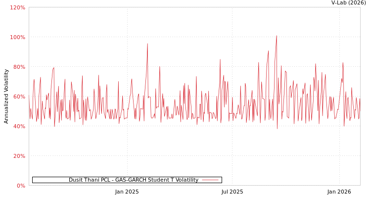 graph of Dusit Thani PCL GAS-GARCH-T