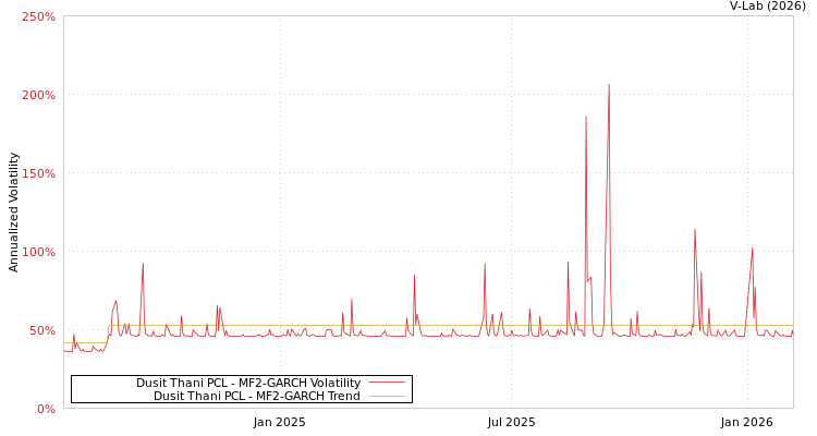 graph of Dusit Thani PCL MF2-GARCH