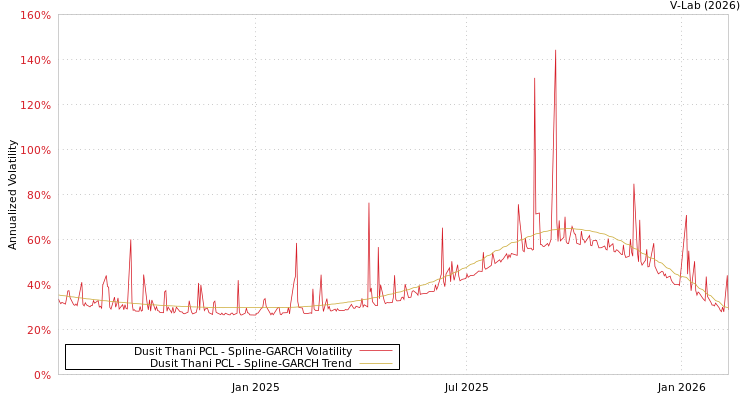 graph of Dusit Thani PCL SGARCH