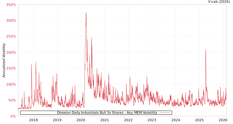 graph of Direxion Daily Industrials Bull 3x Shares AMEM