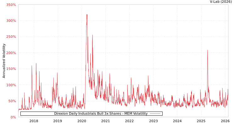 graph of Direxion Daily Industrials Bull 3x Shares MEM