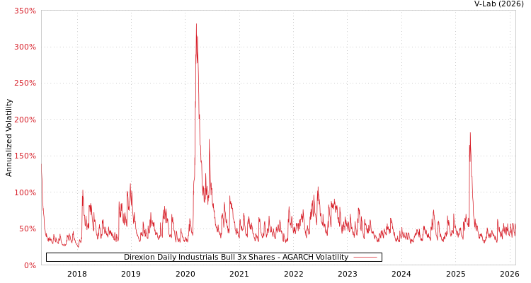graph of Direxion Daily Industrials Bull 3x Shares AGARCH