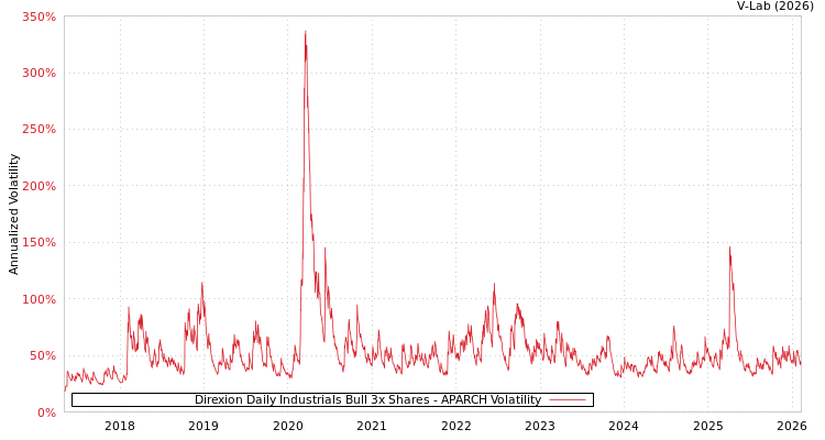 graph of Direxion Daily Industrials Bull 3x Shares APARCH
