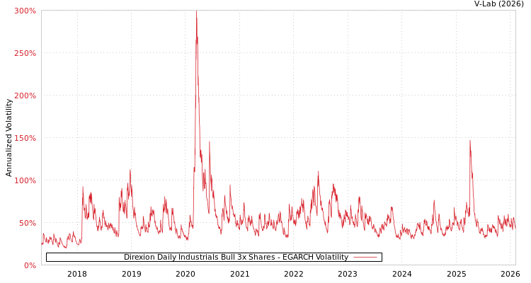 graph of Direxion Daily Industrials Bull 3x Shares EGARCH