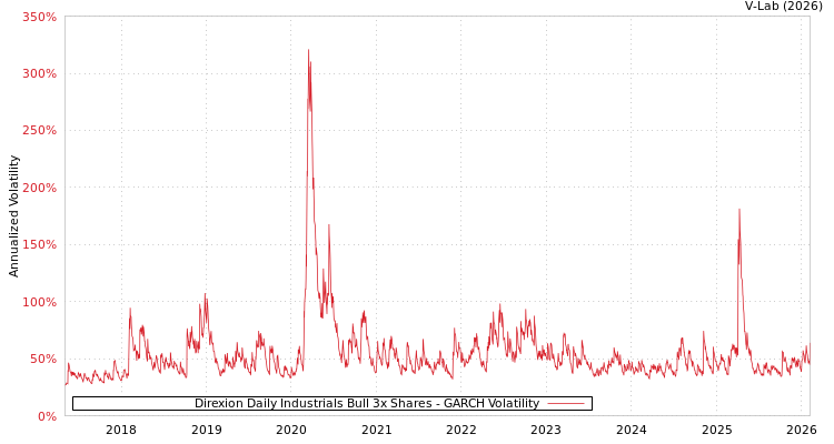 graph of Direxion Daily Industrials Bull 3x Shares GARCH