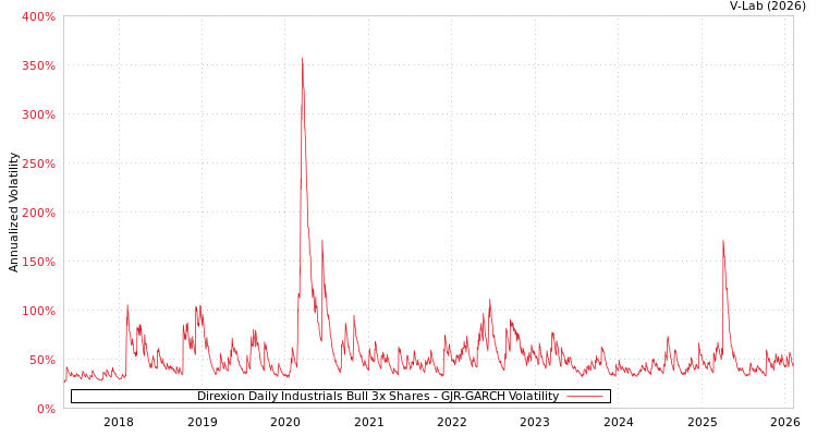 graph of Direxion Daily Industrials Bull 3x Shares GJR-GARCH
