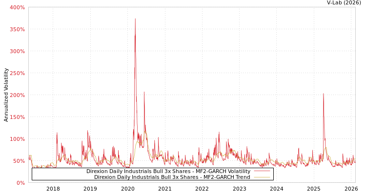 graph of Direxion Daily Industrials Bull 3x Shares MF2-GARCH