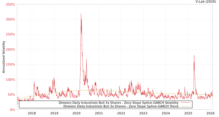 graph of Direxion Daily Industrials Bull 3x Shares S0GARCH