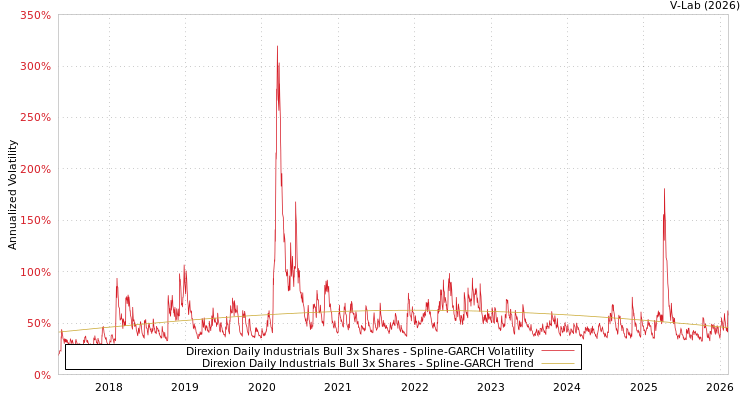 graph of Direxion Daily Industrials Bull 3x Shares SGARCH