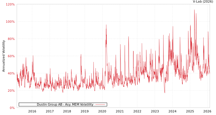 graph of Dustin Group AB AMEM