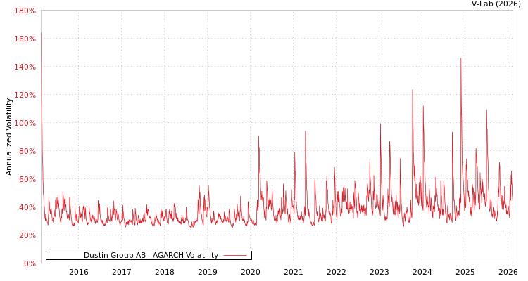 graph of Dustin Group AB AGARCH