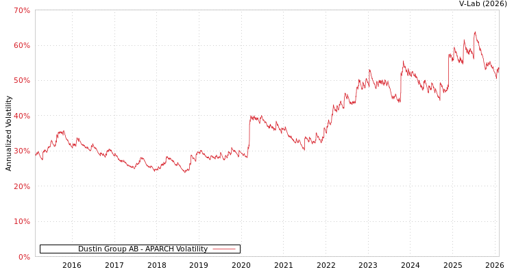graph of Dustin Group AB APARCH