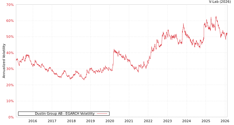 graph of Dustin Group AB EGARCH