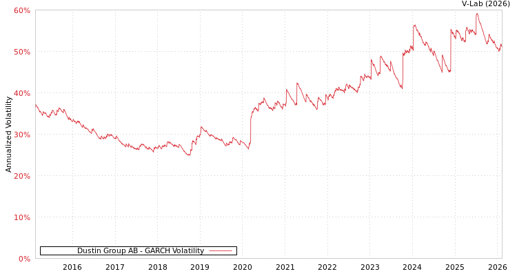 graph of Dustin Group AB GARCH