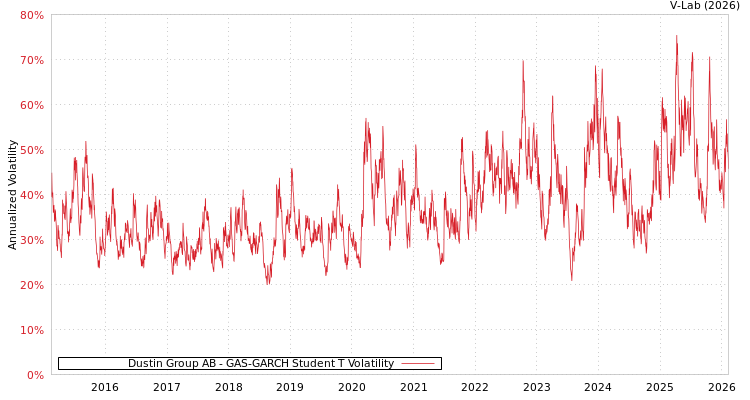 graph of Dustin Group AB GAS-GARCH-T