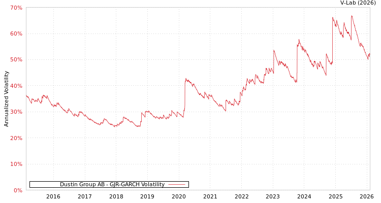 graph of Dustin Group AB GJR-GARCH