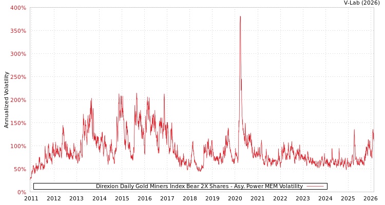 graph of Direxion Daily Gold Miners Index Bear 2X Shares APMEM